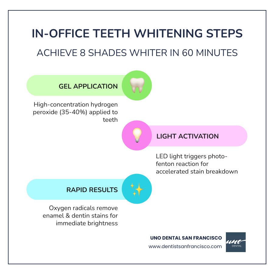 Infographic showing steps of in-office dental bleaching: gel application, light activation, stain breakdown, and final shade Infographic showing steps of in-office dental bleaching: gel application, light activation, stain breakdown, and final shade