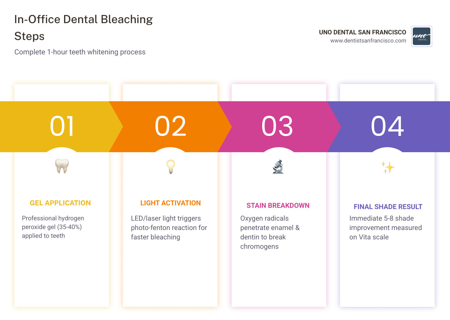 Infographic comparing shades of teeth before and after 1-hour whitening, showing a jump of 8 shades on the Vita scale - 1 Infographic comparing shades of teeth before and after 1-hour whitening, showing a jump of 8 shades on the Vita scale - 1