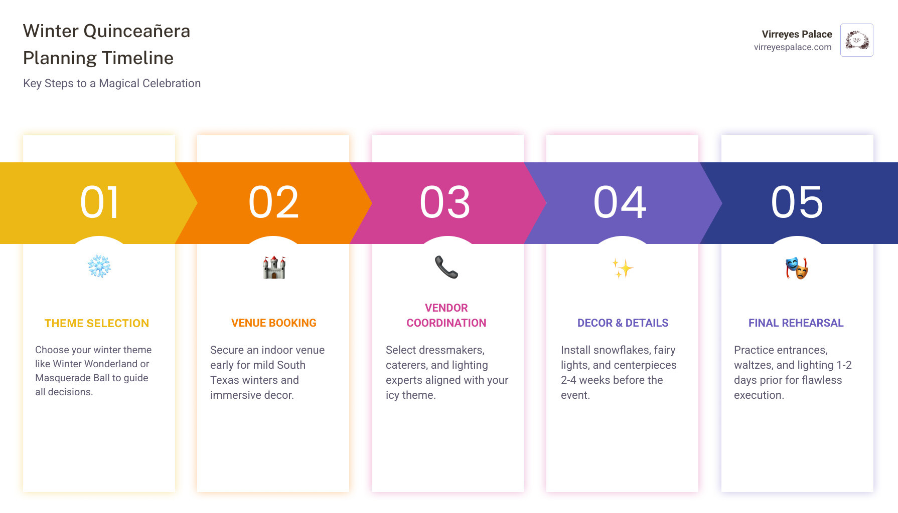 Winter quinceañera planning timeline infographic showing theme selection, venue booking, vendor coordination, and final