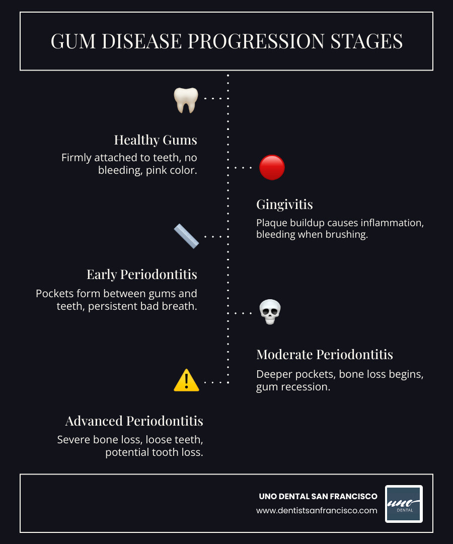 Infographic showing the progression of gum disease from healthy gums to gingivitis to periodontitis to advanced Infographic showing the progression of gum disease from healthy gums to gingivitis to periodontitis to advanced