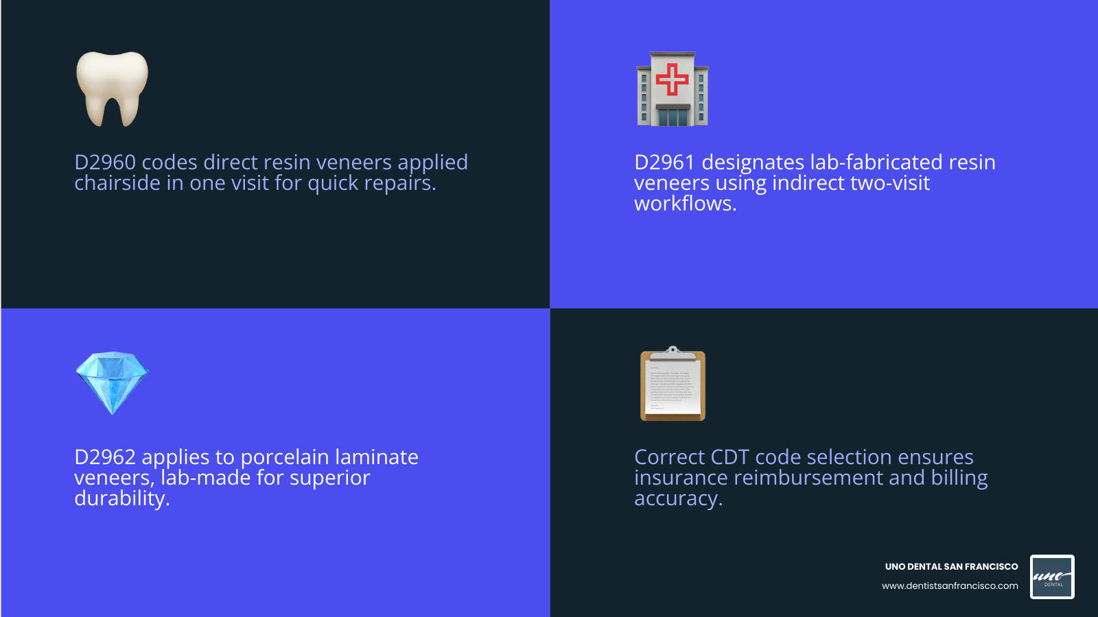 CDT veneer codes D2960 D2961 D2962 clinical workflow infographic - dental code for veneers infographic 4_facts_emoji_blue CDT veneer codes D2960 D2961 D2962 clinical workflow infographic - dental code for veneers infographic 4_facts_emoji_blue