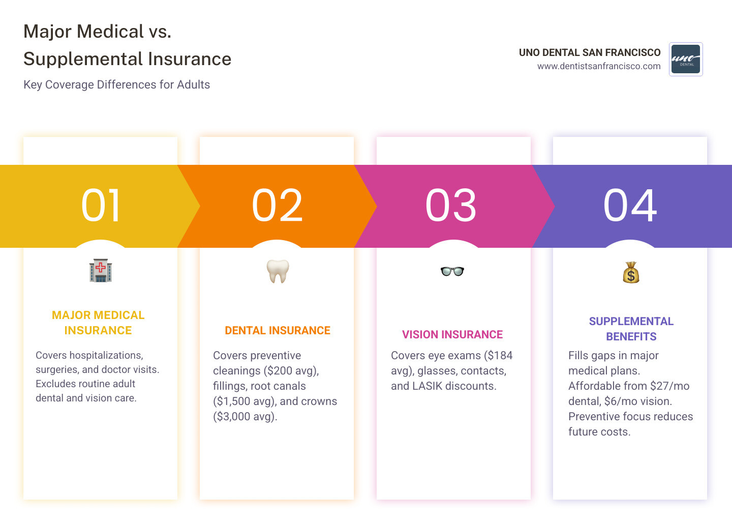 Infographic comparing major medical insurance vs dental and vision supplemental insurance coverage types and costs - dental Infographic comparing major medical insurance vs dental and vision supplemental insurance coverage types and costs - dental