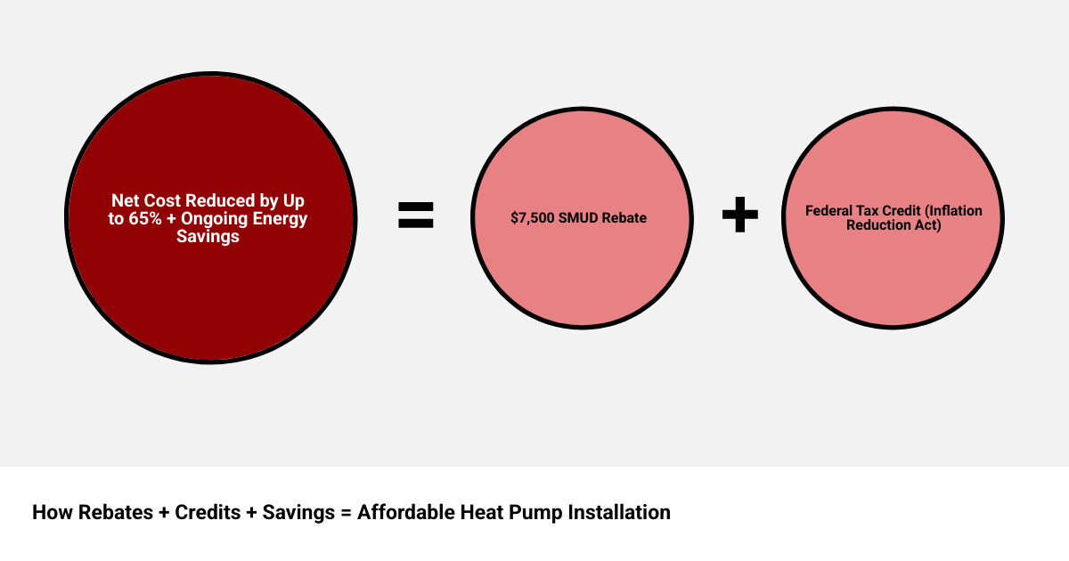 Infographic showing how heat pump rebates, tax credits, and energy savings reduce total installation cost in Elk Grove CA