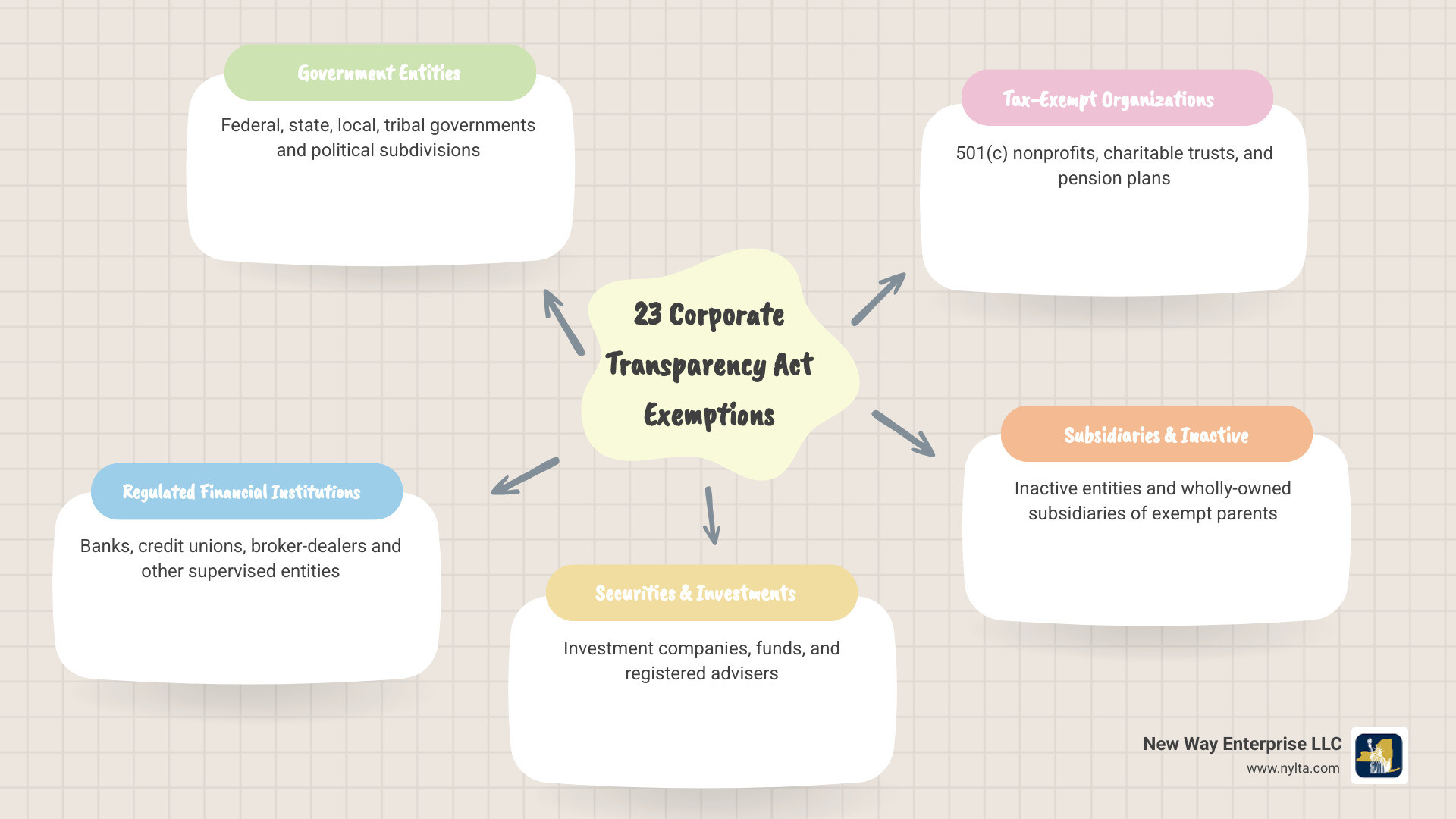 infographic showing the 23 Corporate Transparency Act exemption categories organized into seven groups: Government Entities, Regulated Financial Institutions, Securities and Investment Related, Specialized Services, Tax-Exempt Organizations, Business Size and Activity Based, and Subsidiary Exemptions - transparency act exemptions infographic 
