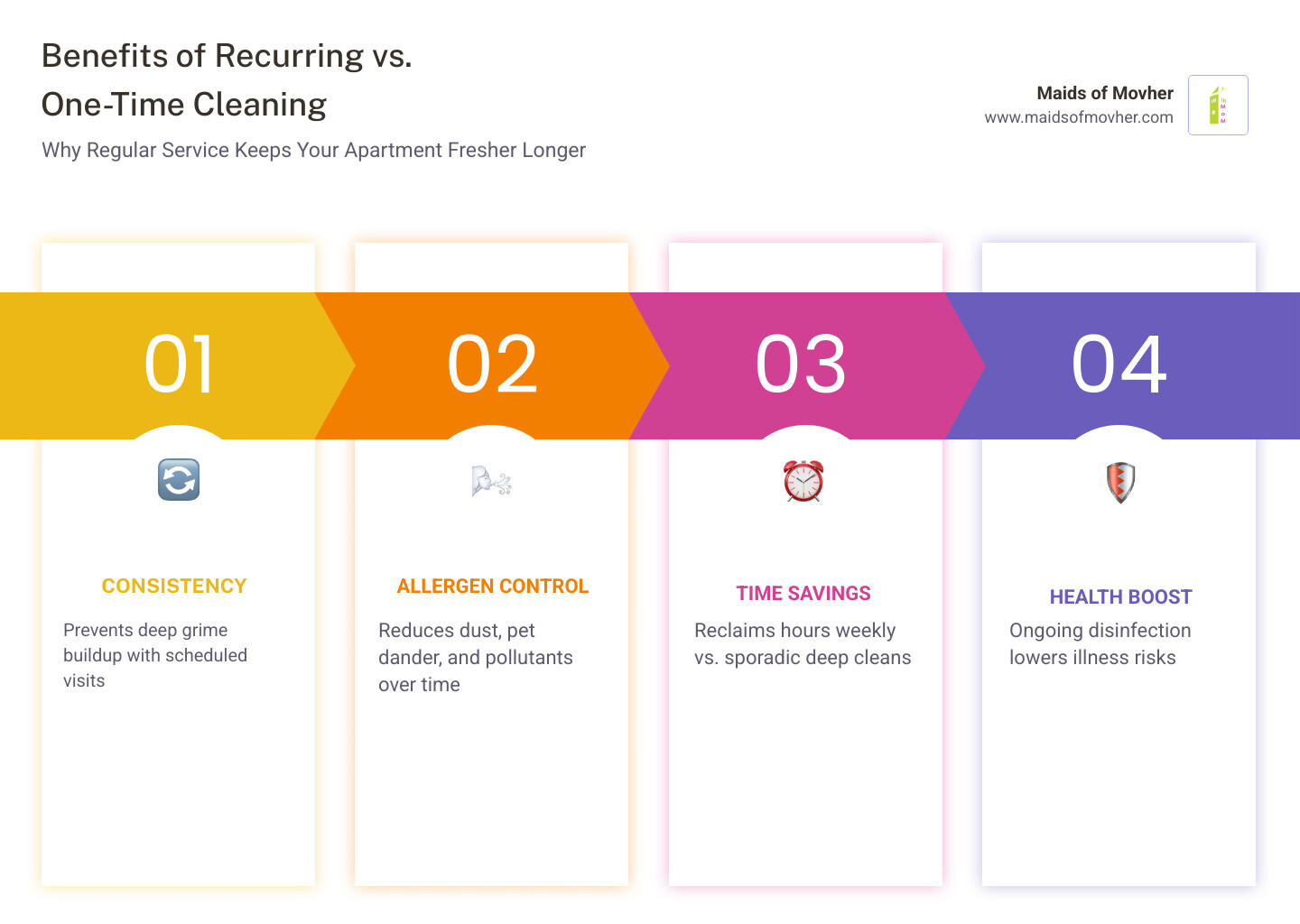 Benefits of recurring apartment cleaning vs. one-time clean infographic for Mead WA residents - recurring apartment cleaning Benefits of recurring apartment cleaning vs. one-time clean infographic for Mead WA residents - recurring apartment cleaning