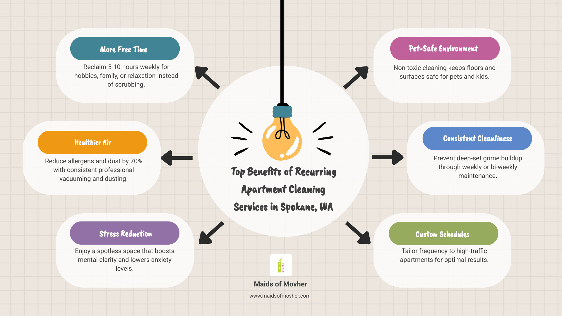 infographic showing benefits of recurring apartment cleaning services in Spokane WA with frequency options - recurring infographic showing benefits of recurring apartment cleaning services in Spokane WA with frequency options - recurring