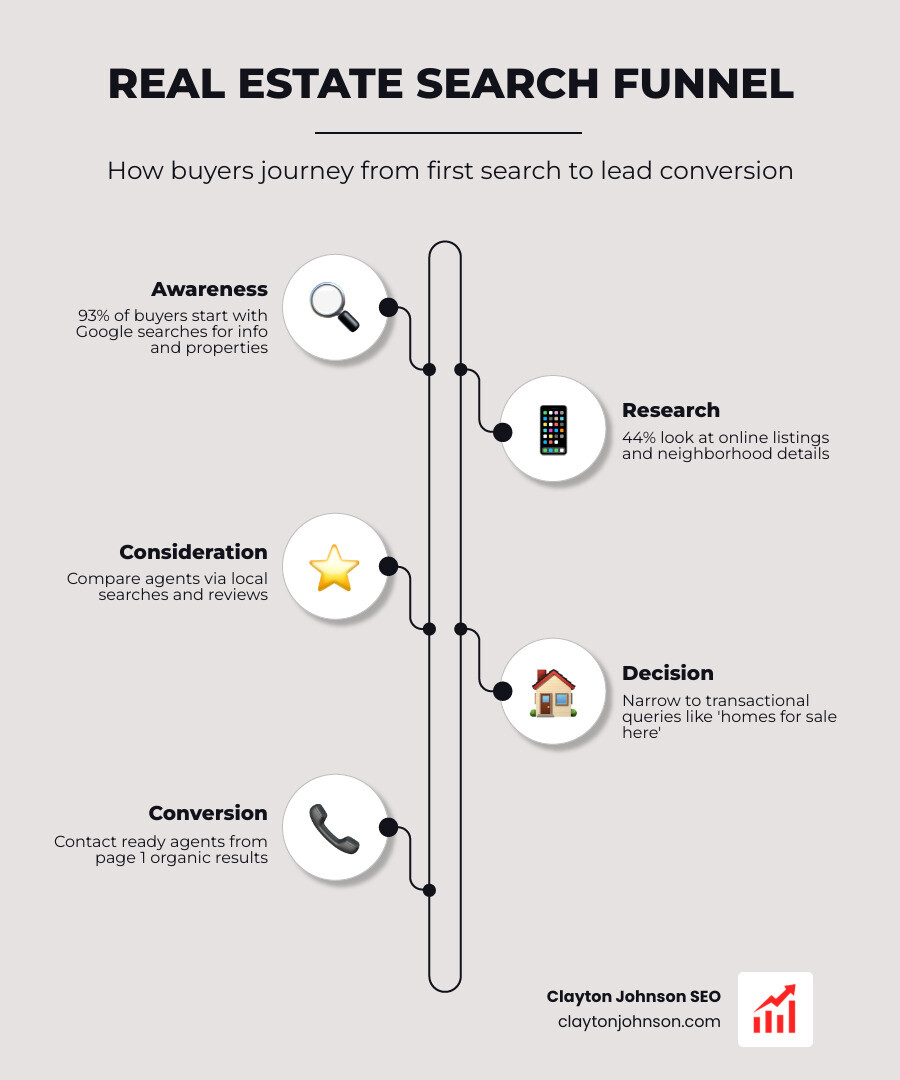 Real estate search funnel from awareness to lead conversion infographic - Real Estate SEO & Marketing infographic