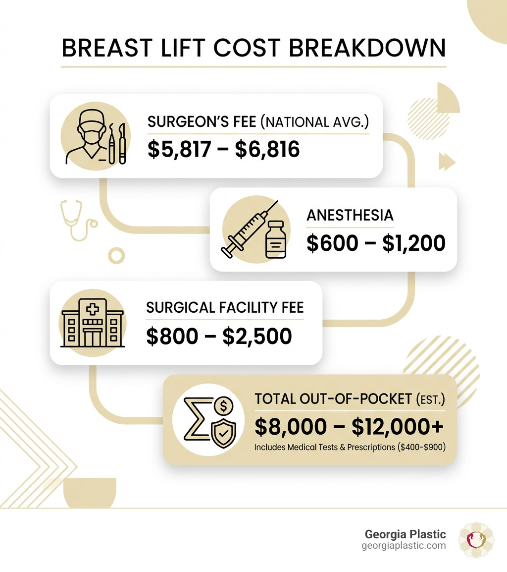 Infographic showing breast lift cost breakdown including surgeon fee, anesthesia, facility, and total range - breast lift Infographic showing breast lift cost breakdown including surgeon fee, anesthesia, facility, and total range - breast lift