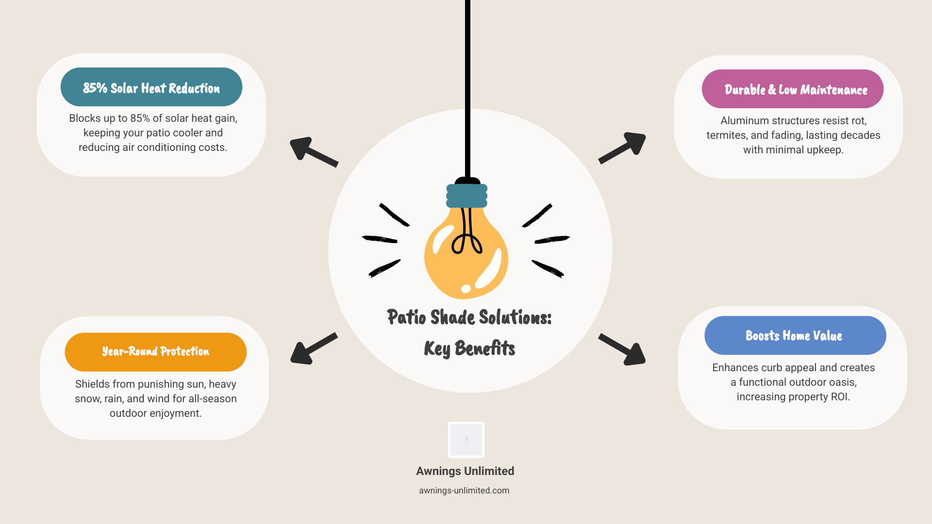 infographic comparing types of patio shade solutions benefits cost and durability - Patio Shade Solutions infographic infographic comparing types of patio shade solutions benefits cost and durability - Patio Shade Solutions infographic