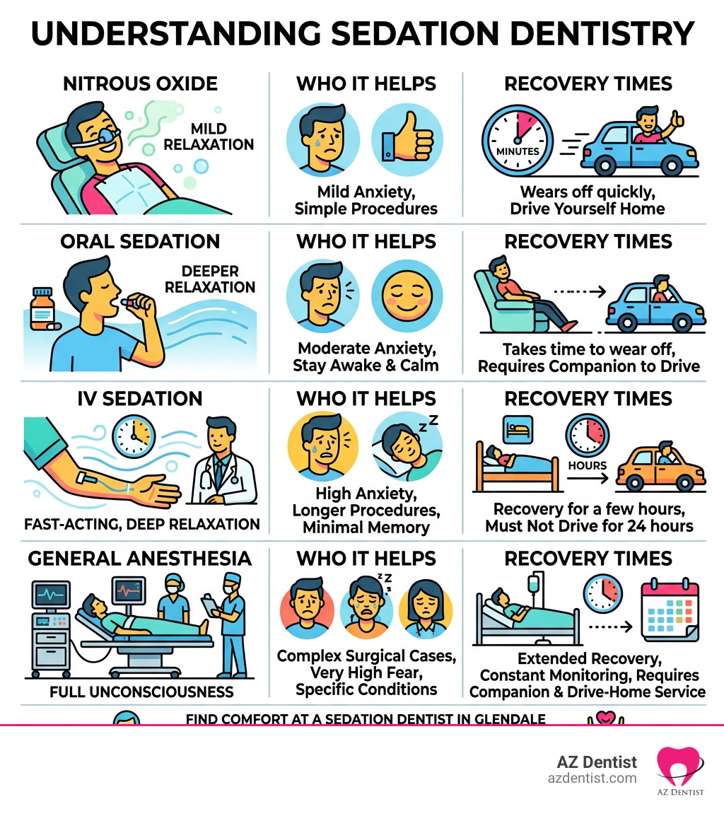 Infographic showing types of sedation dentistry, who they help, and recovery times - Sedation dentist Glendale infographic Infographic showing types of sedation dentistry, who they help, and recovery times - Sedation dentist Glendale infographic