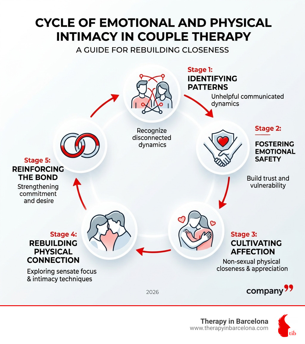 Cycle of emotional and physical intimacy in couple therapy infographic - couple intimacy therapy infographic 