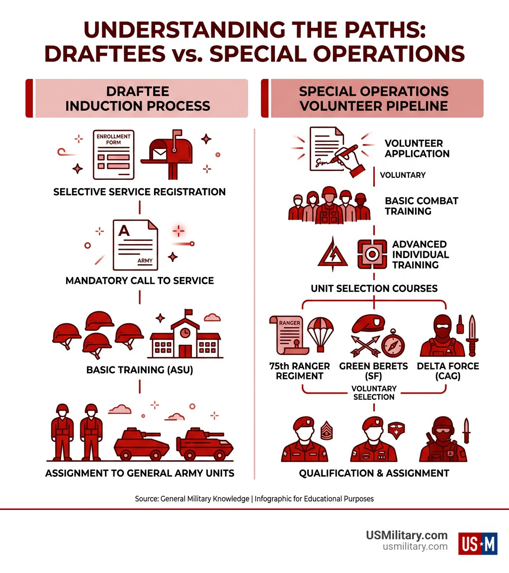 Infographic comparing draftee induction process vs Special Operations volunteer pipeline for Green Berets Rangers and Delta Infographic comparing draftee induction process vs Special Operations volunteer pipeline for Green Berets Rangers and Delta