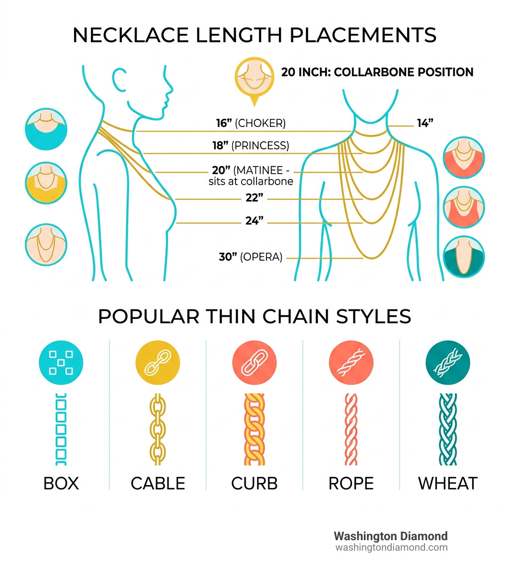 Infographic showing necklace length placements on body with 20-inch collarbone position and chain style comparisons - 20