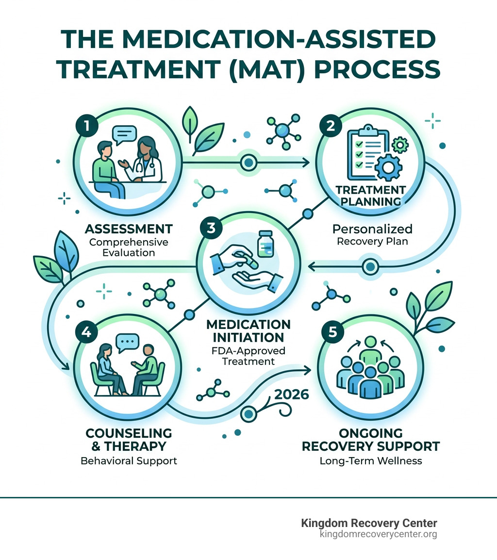 Infographic explaining the MAT process steps from assessment to ongoing recovery support - Medication-assisted treatment