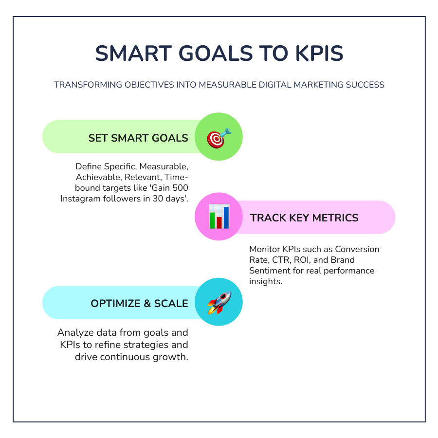 Infographic showing the relationship between SMART goals and digital marketing KPIs - best way for digital marketing