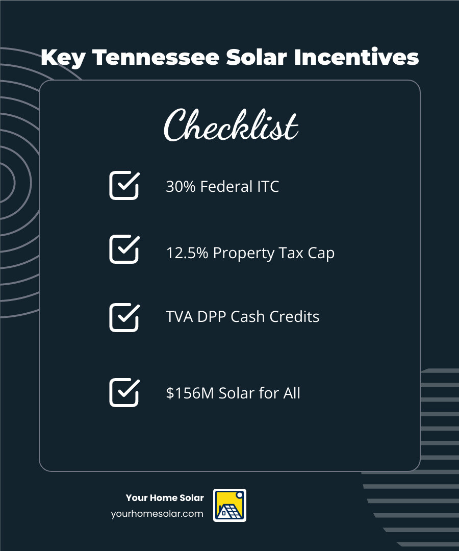 Infographic showing Tennessee solar incentives including 30% federal ITC, property tax cap, and TVA program savings Infographic showing Tennessee solar incentives including 30% federal ITC, property tax cap, and TVA program savings