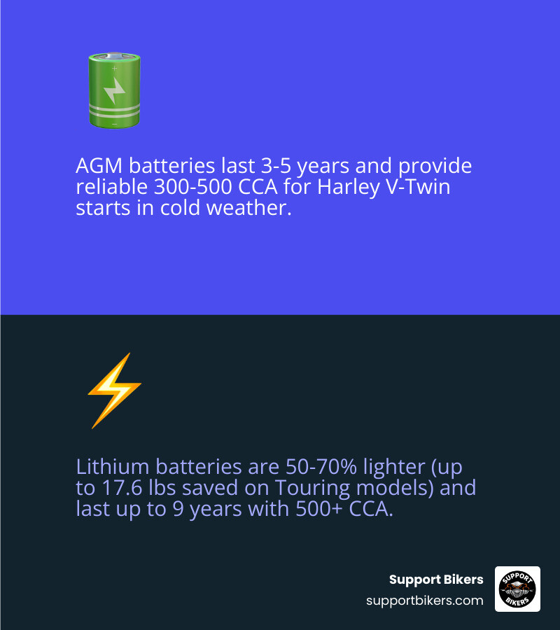 Infographic comparing AGM vs Lithium battery specs for Harley Davidson motorcycles - best battery for Harley Davidson