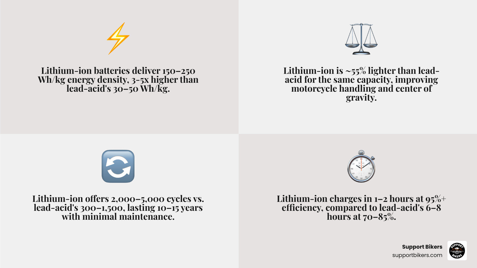 Infographic comparing lithium ion vs lead acid weight and cycle life in black white and gray - Lithium ion vs Lead acid
