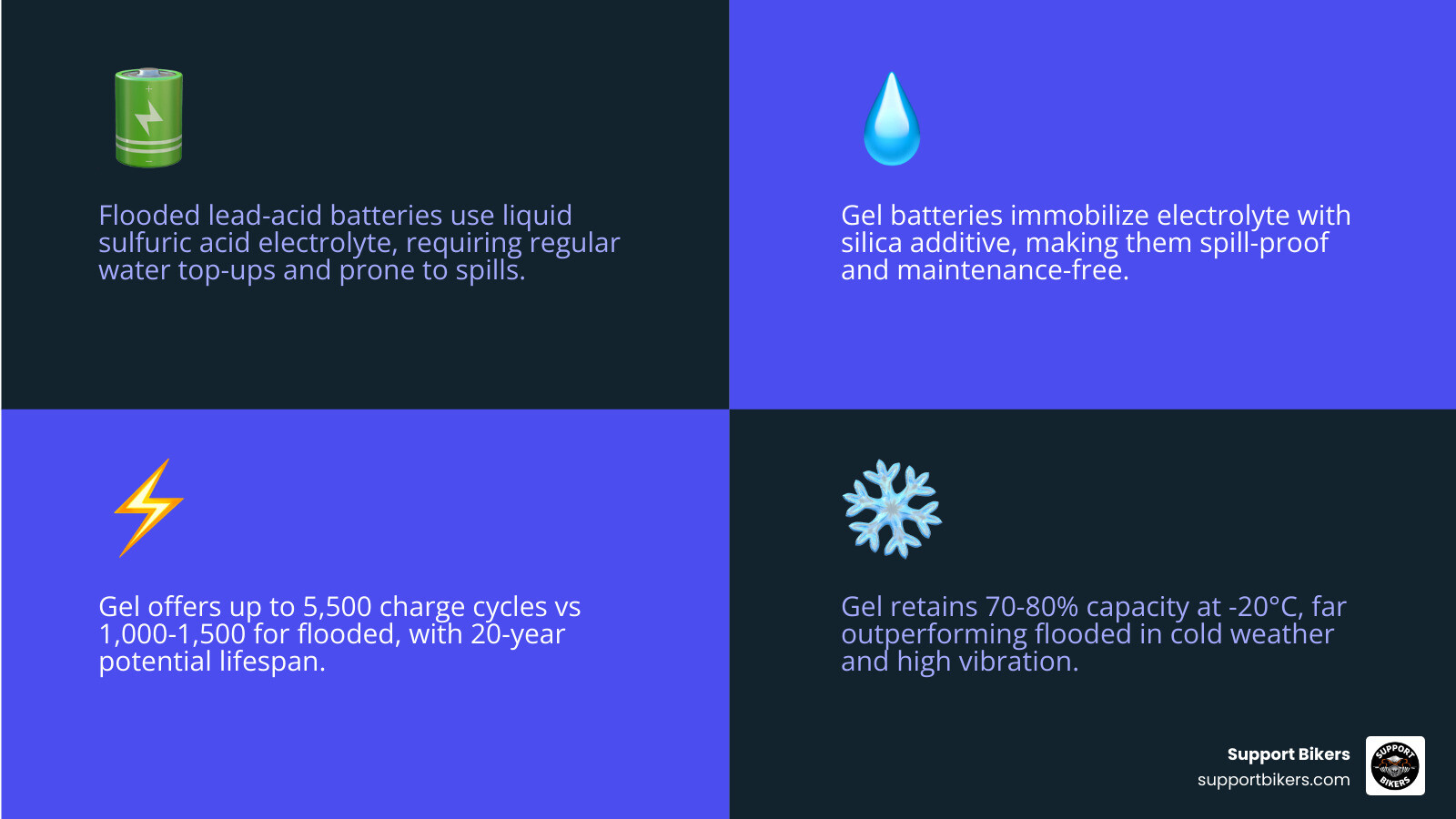 Comparison infographic: lead acid vs gel battery chemistry differences, cycle life, and key specs in black, white, and gray