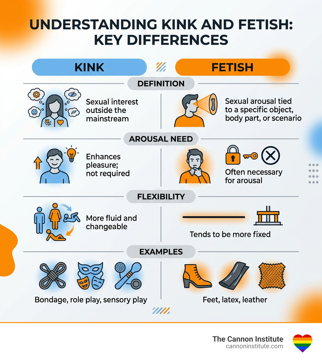 Infographic summarizing core differences between kink and fetish: definition, arousal need, flexibility, examples - fetish
