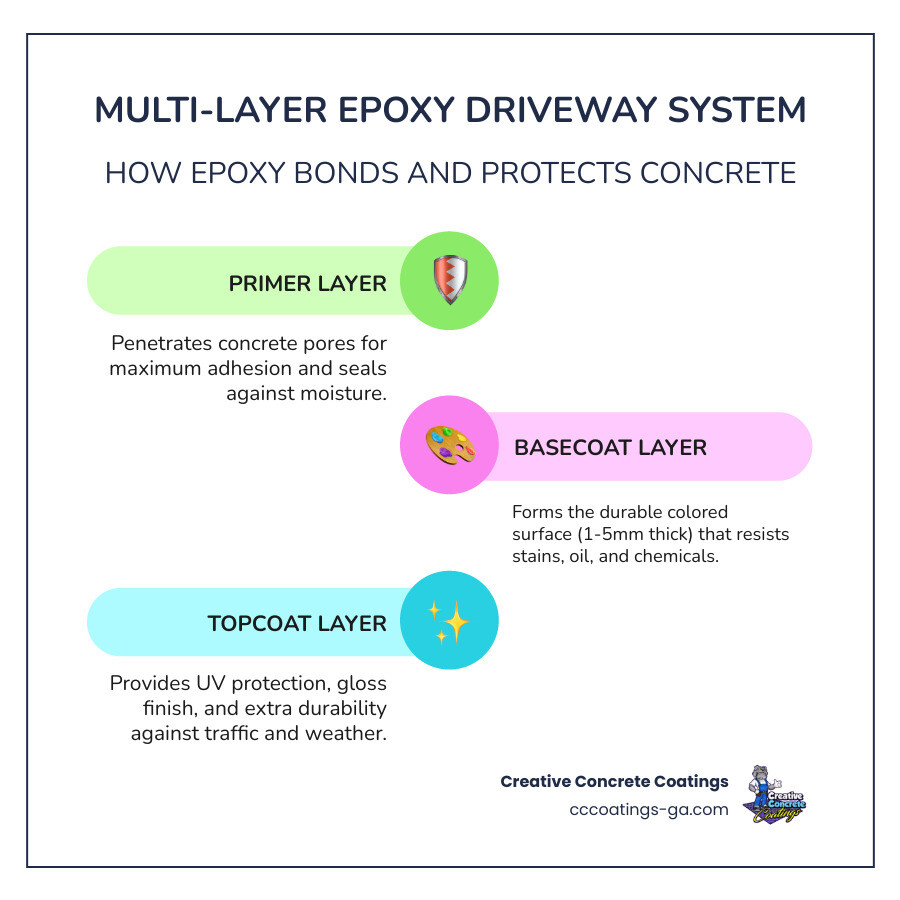Multi-layer epoxy driveway coating system diagram showing primer, basecoat, decorative flakes, and topcoat layers - epoxy Multi-layer epoxy driveway coating system diagram showing primer, basecoat, decorative flakes, and topcoat layers - epoxy