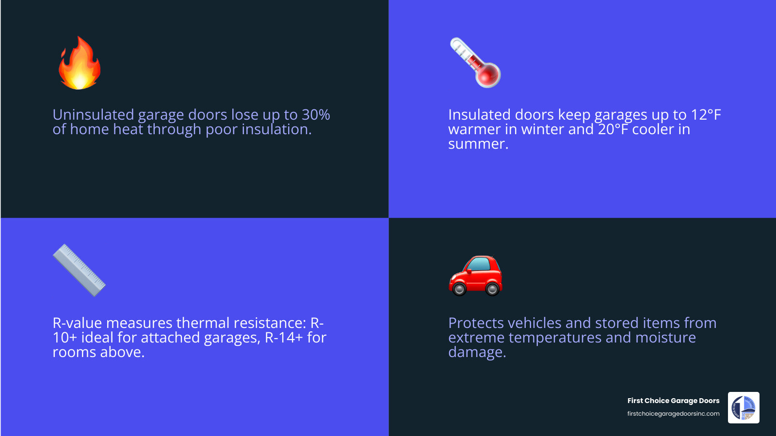Infographic showing heat transfer through garage doors, R-value ranges by garage type, and climate control benefits of