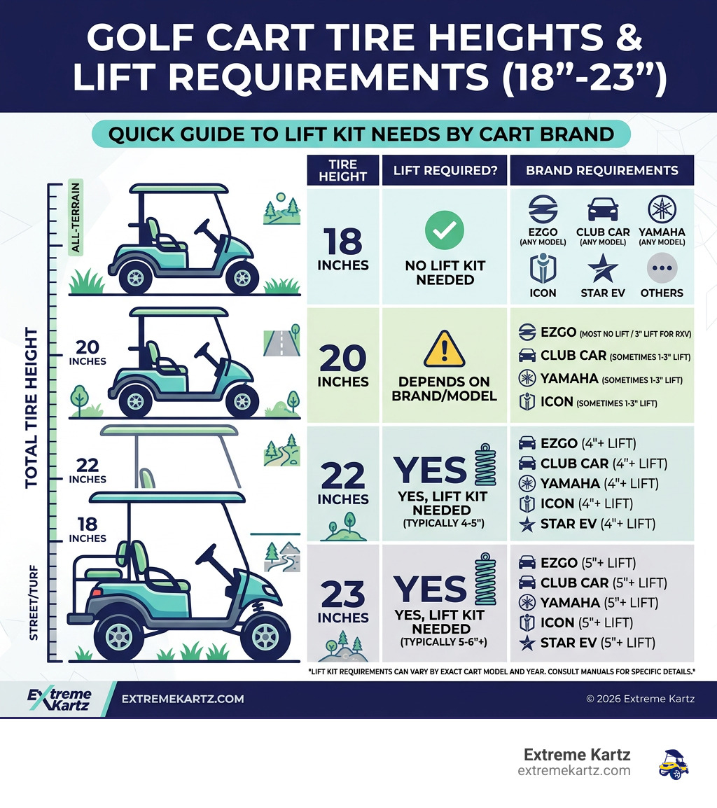 Infographic showing golf cart tire heights 18 to 23 inches with lift kit requirements by brand - golf cart tires with rims