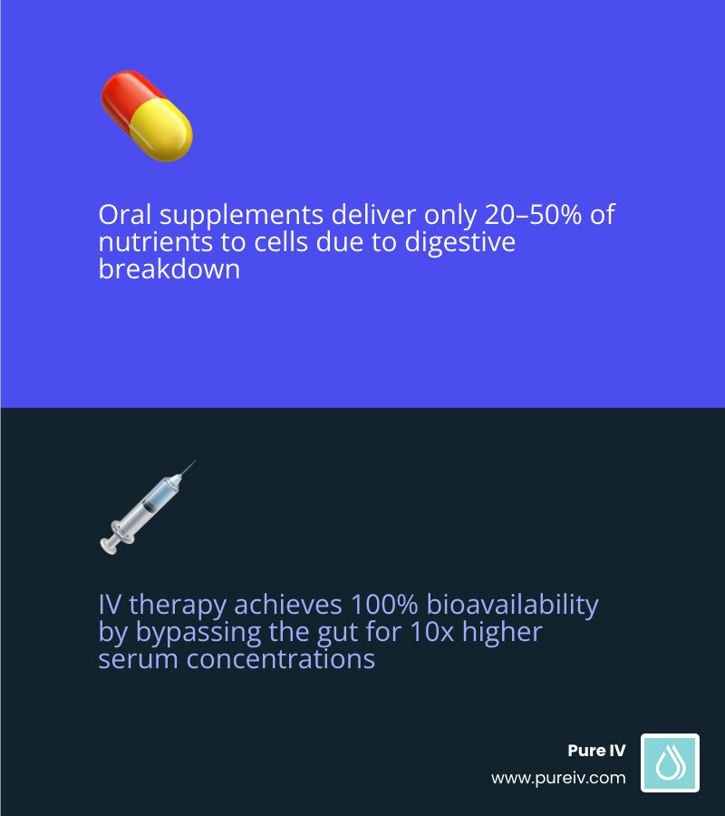 Comparison table: Oral Vitamin Absorption vs. IV Therapy Bioavailability - Benefits of Myers Cocktail IV Therapy infographic