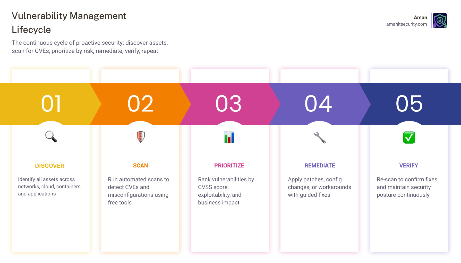 Vulnerability management lifecycle: discover assets, scan for CVEs, prioritize by risk, remediate, verify, repeat - free Vulnerability management lifecycle: discover assets, scan for CVEs, prioritize by risk, remediate, verify, repeat - free
