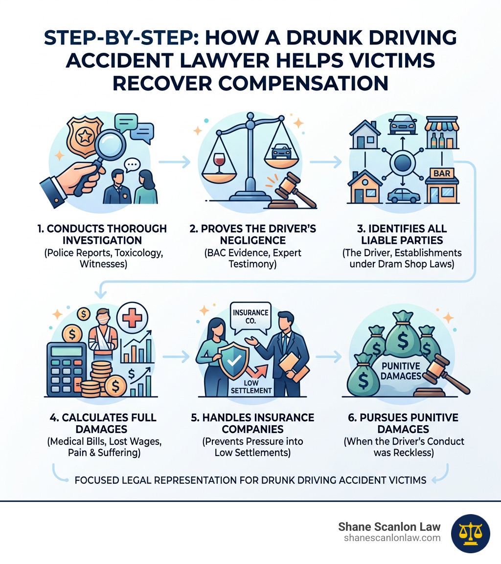 Infographic showing how a drunk driving accident lawyer helps victims recover compensation step by step - drunk driving Infographic showing how a drunk driving accident lawyer helps victims recover compensation step by step - drunk driving