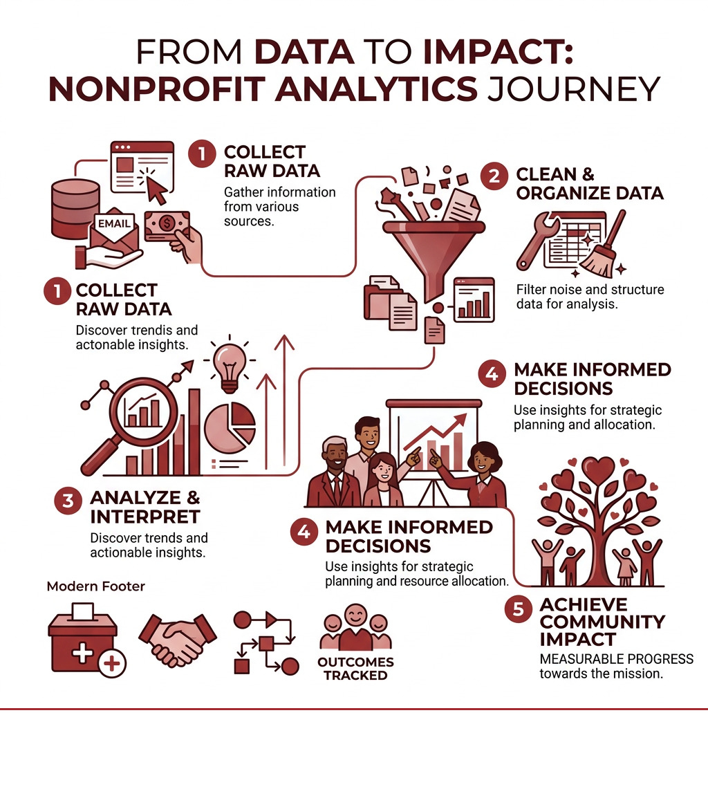 Infographic showing the journey from raw nonprofit data to community impact through analytics steps - analytics for