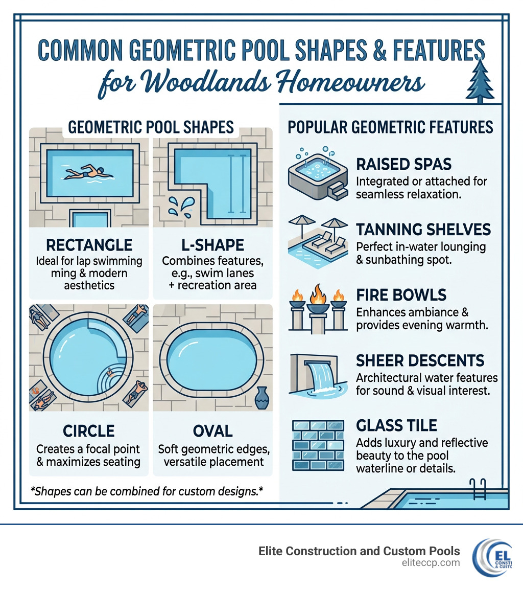 Common geometric pool shapes and features infographic for Woodlands homeowners - geometric pool designs Woodlands