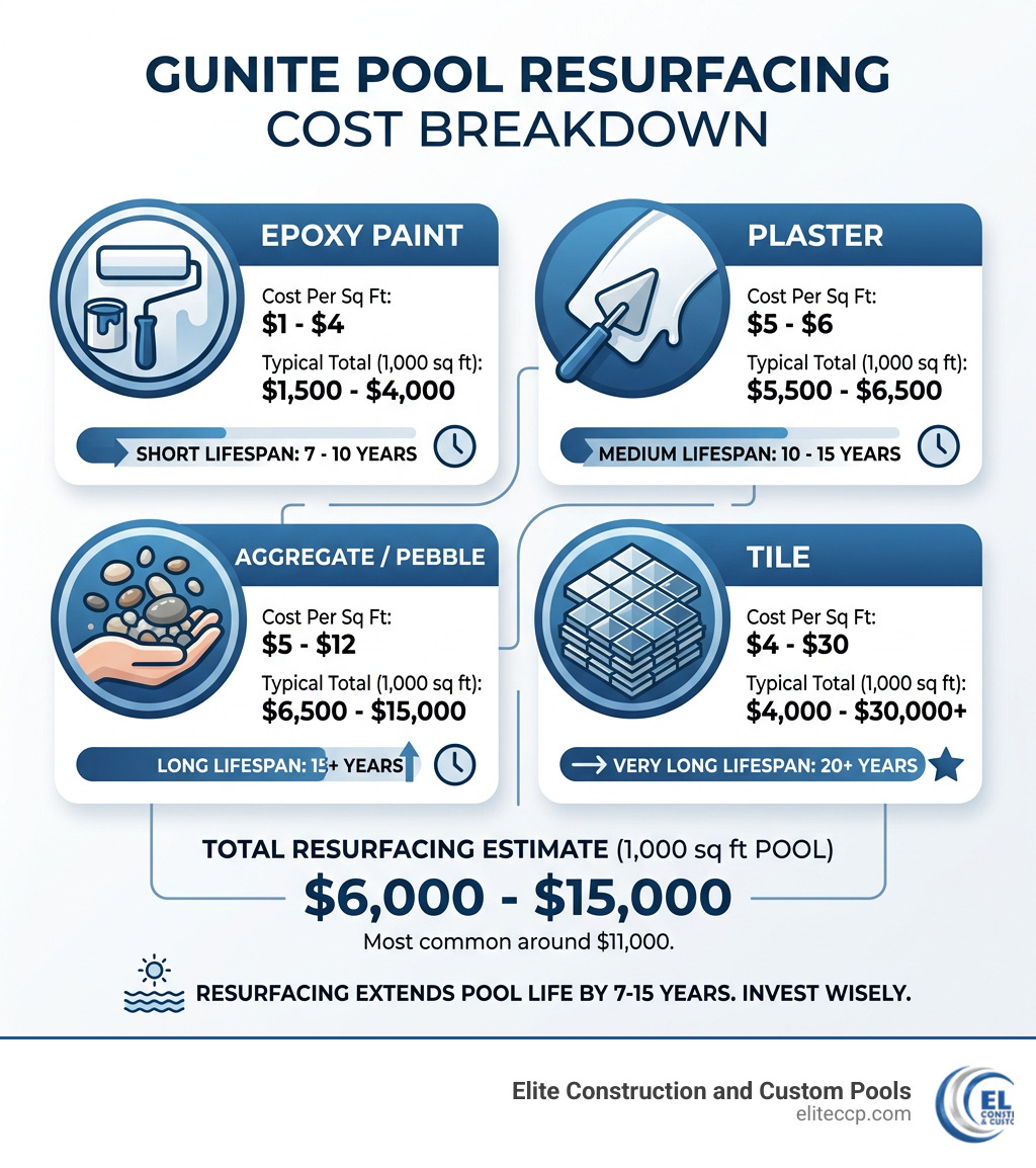 Gunite Pool Resurfacing Cost Breakdown Infographic With Finish Types, Price Ranges, And Lifespan - Cost To Redo Gunite Pool Gunite pool resurfacing cost breakdown infographic with finish types, price ranges, and lifespan - cost to redo gunite pool