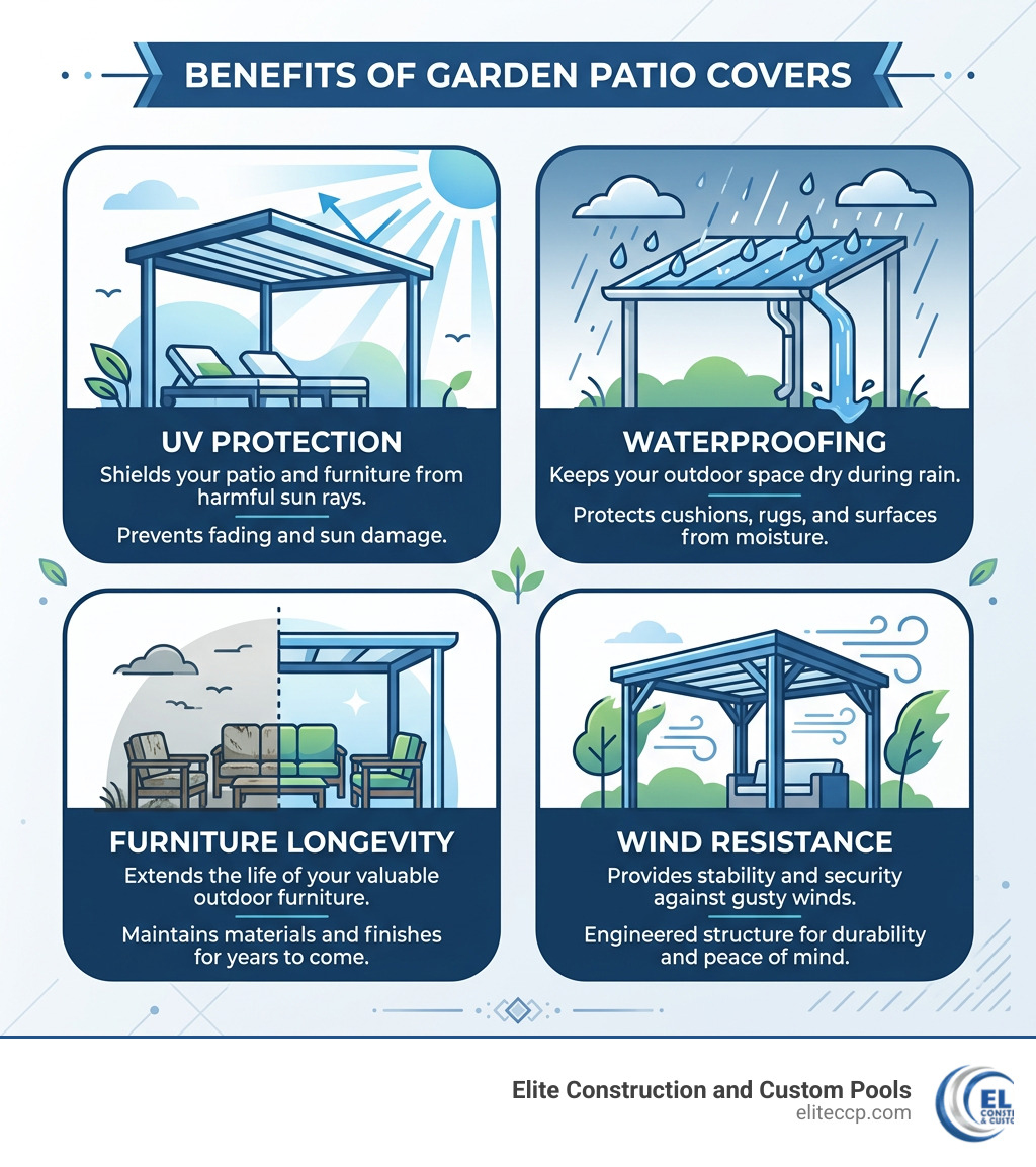 Infographic Showing Benefits Of Garden Patio Covers Including Uv Protection, Waterproofing, Furniture Longevity, And Wind Infographic showing benefits of garden patio covers including UV protection, waterproofing, furniture longevity, and wind
