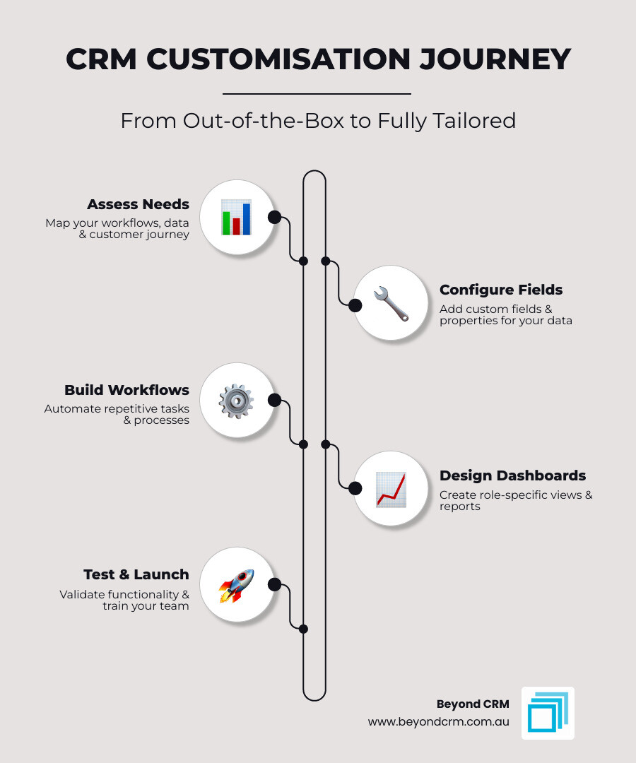 Infographic showing the CRM customisation journey from out-of-the-box to fully tailored system - CRM software customisation