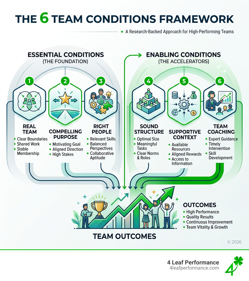 6 team conditions framework infographic showing 3 essentials and 3 enablers with outcomes - 6 team conditions infographic 6 team conditions framework infographic showing 3 essentials and 3 enablers with outcomes - 6 team conditions infographic