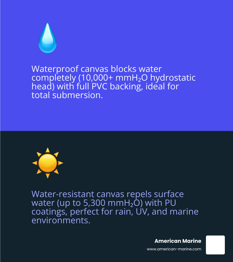 Infographic comparing waterproof vs water-resistant canvas ratings, hydrostatic head, and UV performance for marine use