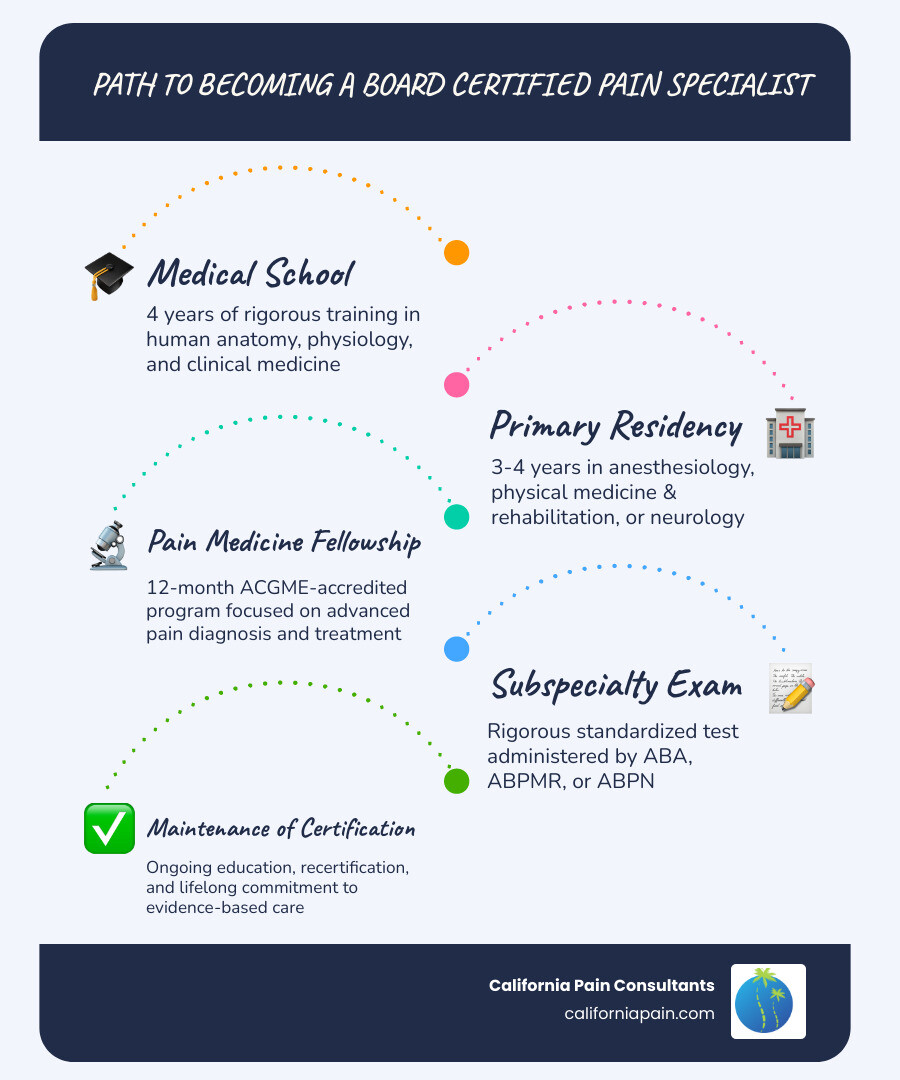 Timeline infographic from medical school to board certification in pain medicine - board certified pain specialist
