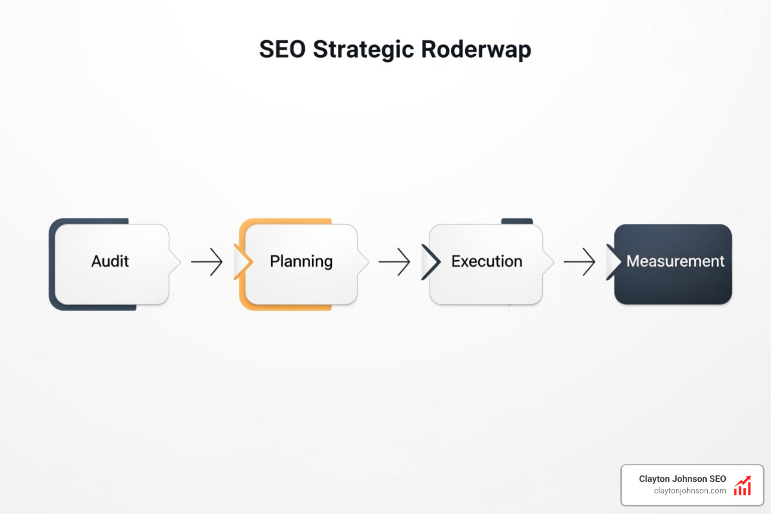 SEO strategic roadmap showing phases of implementation - b2b seo audit framework