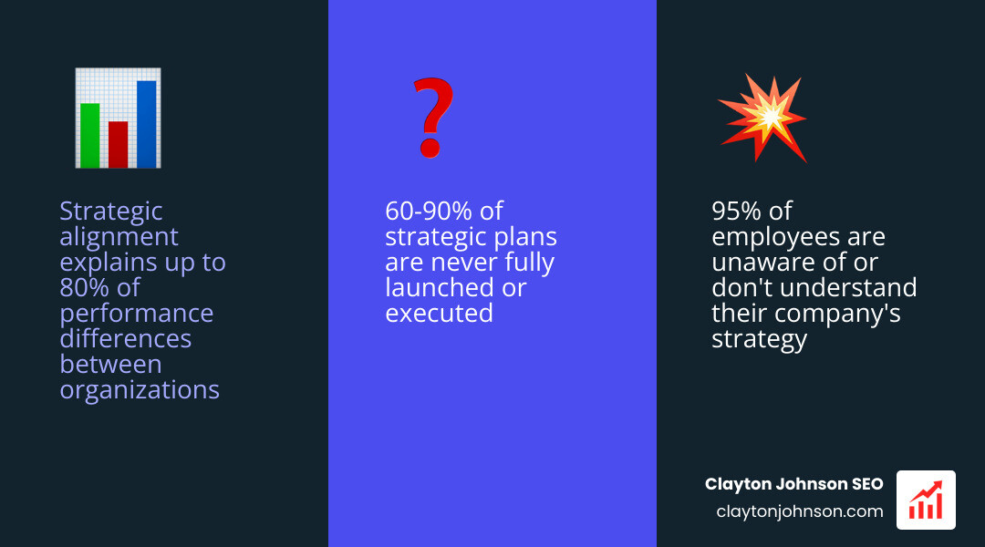 Infographic showing impact of strategic alignment on project success rates, timelines, and budgets - strategy execution
