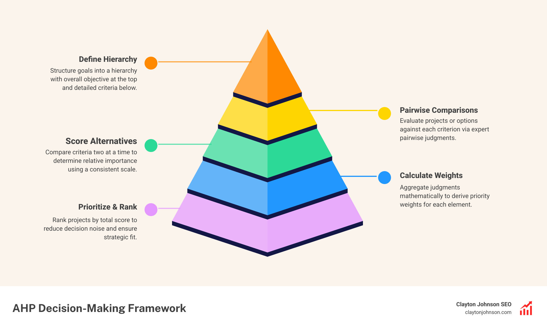 AHP decision-making framework infographic - strategy execution alignment tips infographic pyramid-hierarchy-5-steps