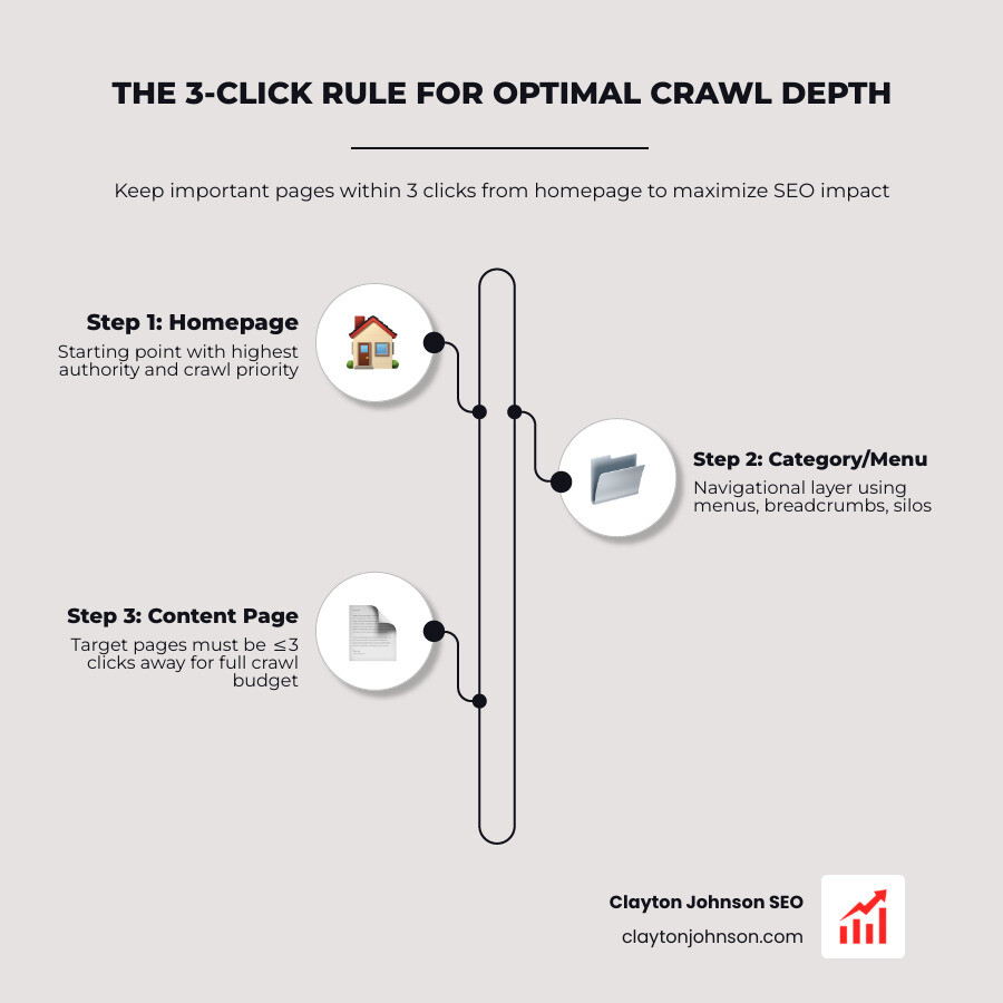 Infographic showing the 3-click rule for website crawl depth - internal link optimization guide infographic