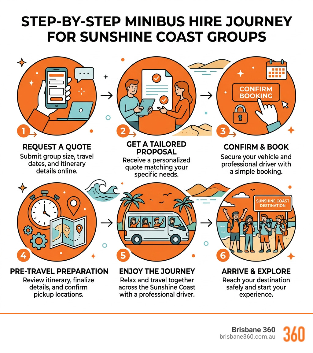 Step-by-step minibus hire journey infographic for Sunshine Coast groups - Minibus hire Sunshine Coast infographic 