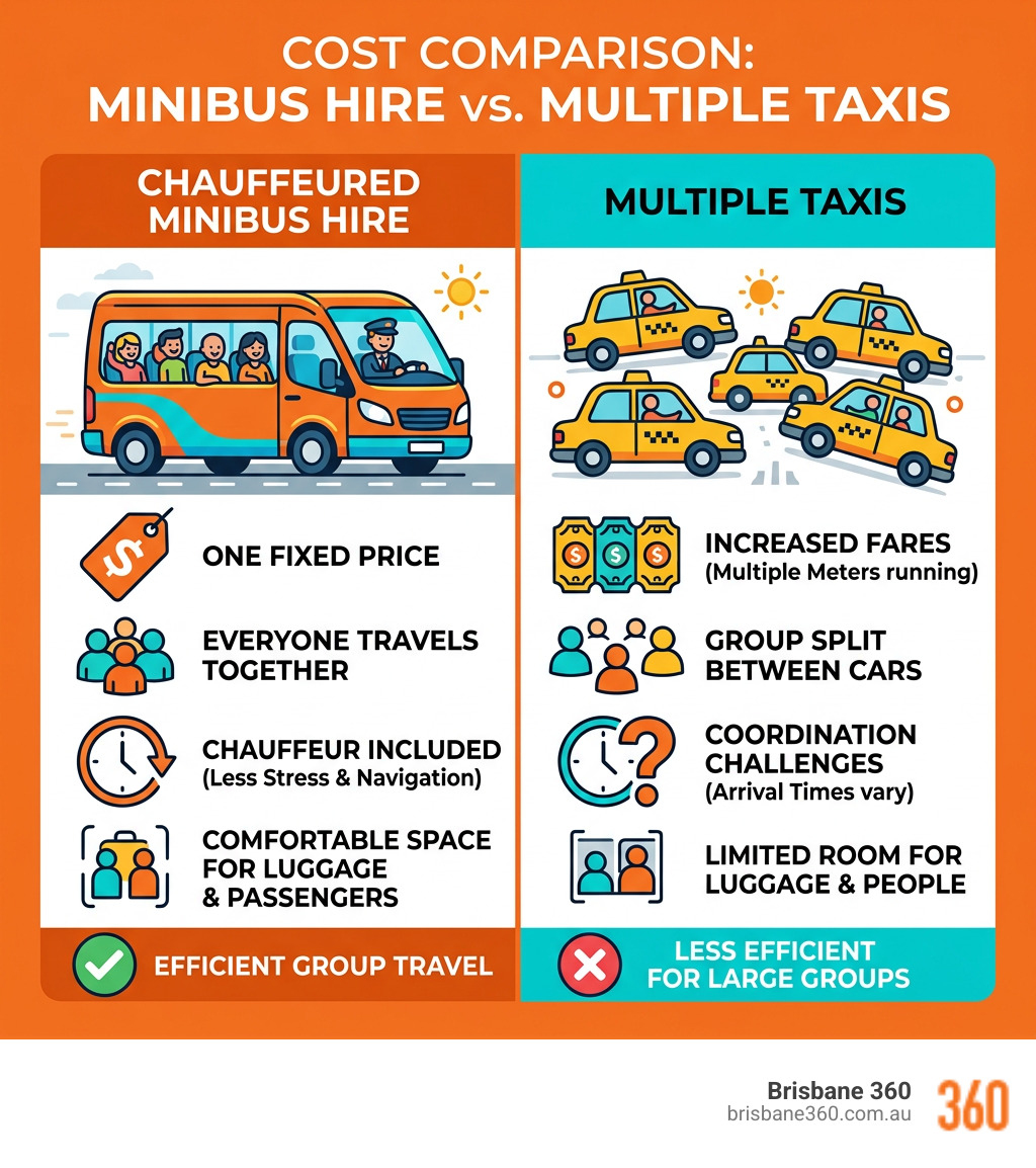 Infographic showing cost comparison between minibus hire and multiple taxis - Minibus hire Sunshine Coast infographic 