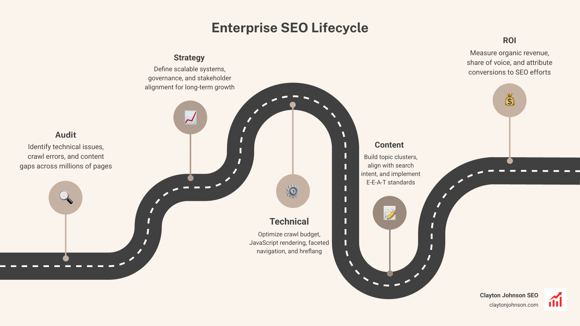Enterprise SEO lifecycle showing audit, strategy, technical, content, and ROI phases - enterprise seo optimization Enterprise SEO lifecycle showing audit, strategy, technical, content, and ROI phases - enterprise seo optimization