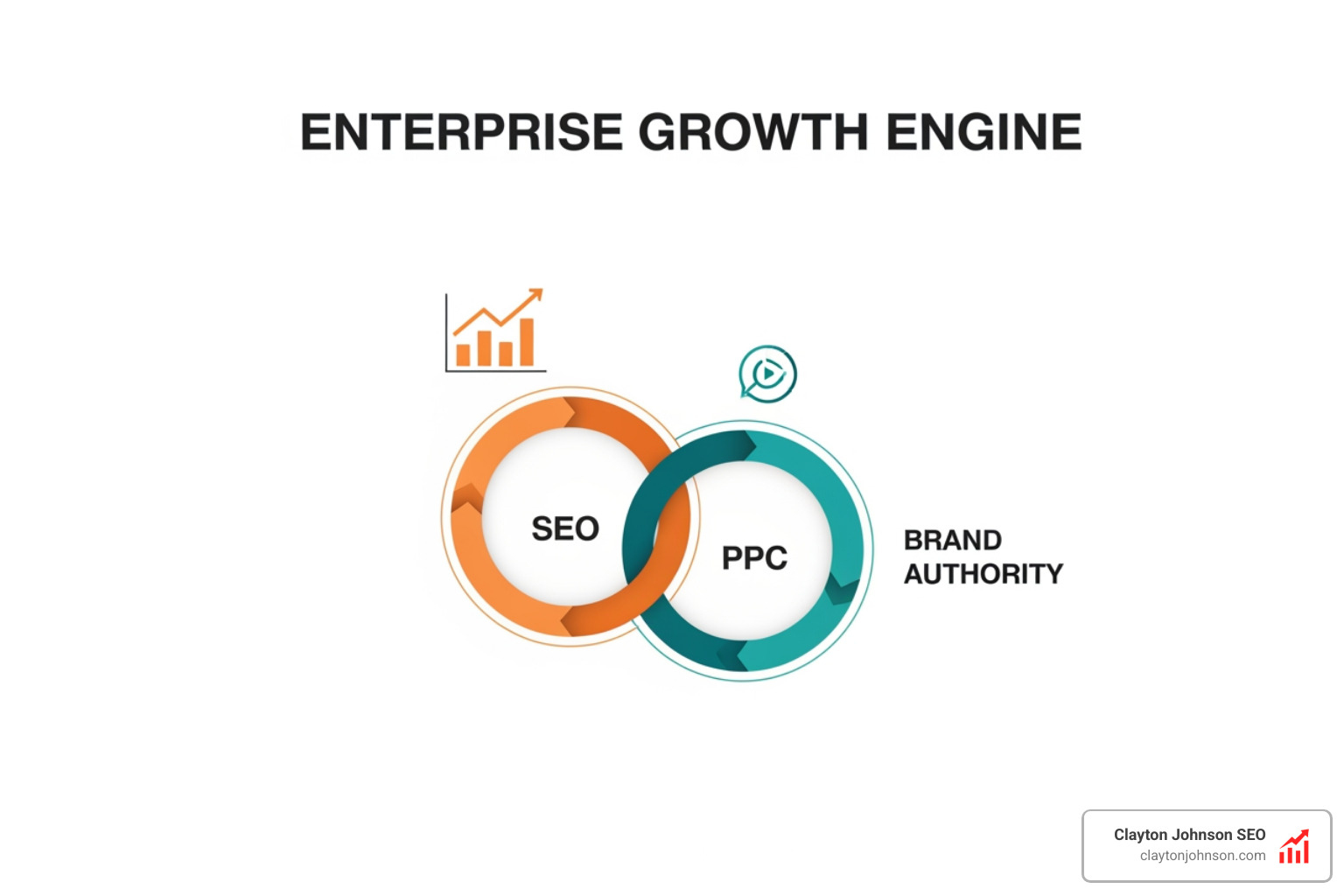 an enterprise growth engine showing the intersection of SEO, PPC, and brand authority - enterprise seo optimization an enterprise growth engine showing the intersection of SEO, PPC, and brand authority - enterprise seo optimization