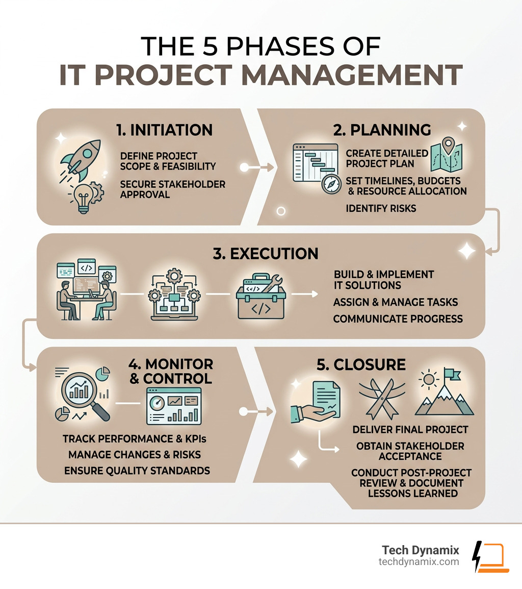 Infographic showing the 5 phases of IT project management: Initiation, Planning, Execution, Monitor & Control, Closure - IT