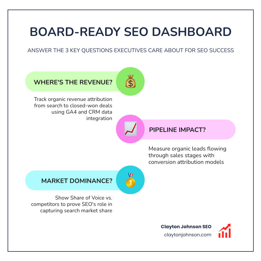 Executive dashboard showing organic revenue attribution and share of voice metrics - enterprise seo optimization infographic Executive dashboard showing organic revenue attribution and share of voice metrics - enterprise seo optimization infographic
