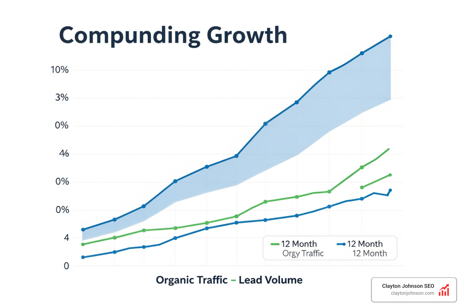 Compounding growth chart showing organic traffic and lead volume increasing over time - b2b seo services Compounding growth chart showing organic traffic and lead volume increasing over time - b2b seo services