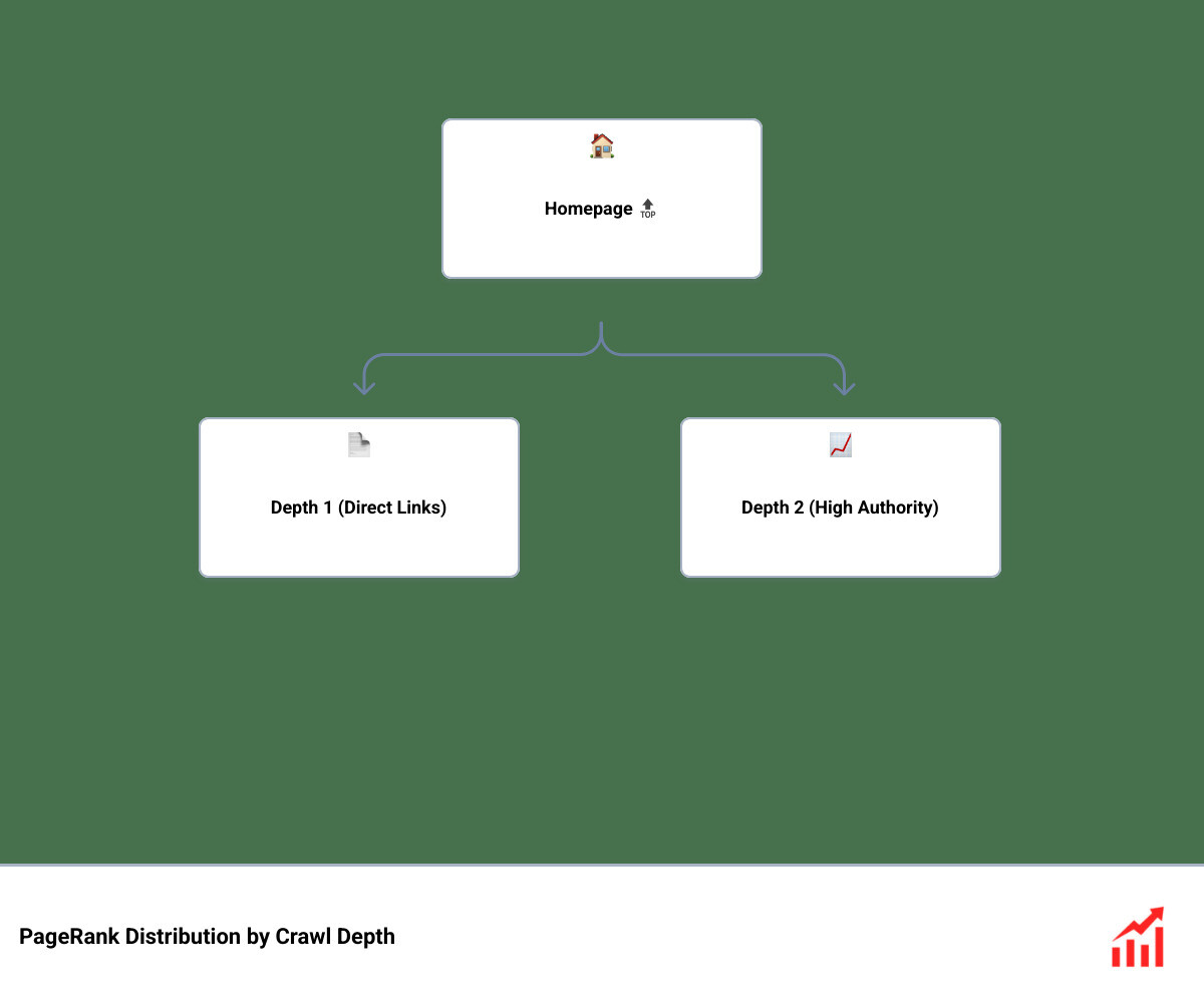 Infographic showing PageRank distribution from homepage to subpages - SEO internal link audit infographic hierarchy